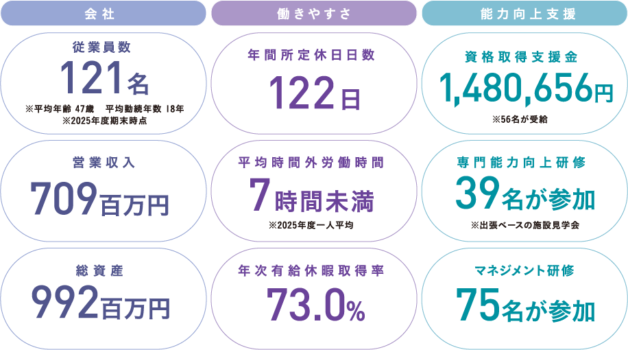 「会社」従業員数：121名※平均年齢 47歳 平均勤続年数 18年 ※2025年度期末時点、営業収入：709百万円、総資産：992百万円、「働きやすさ」年間所定休日日数：122日、平均時間外労働時間：7時間未満 ※2025年度一人平均、年次有給休暇取得率：73.0%、「能力向上支援」資格取得支援金：1,480,656円 ※56名が受給、専門能力向上研修：39名が参加、※出張ベースの施設見学会、マネジメント研修：75名が参加